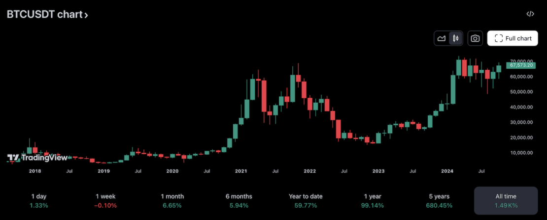 btcusdt chart